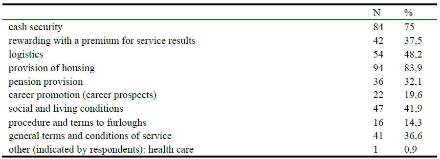 Which of the social protection of SBGSU staff components are needed to be improved.PNG